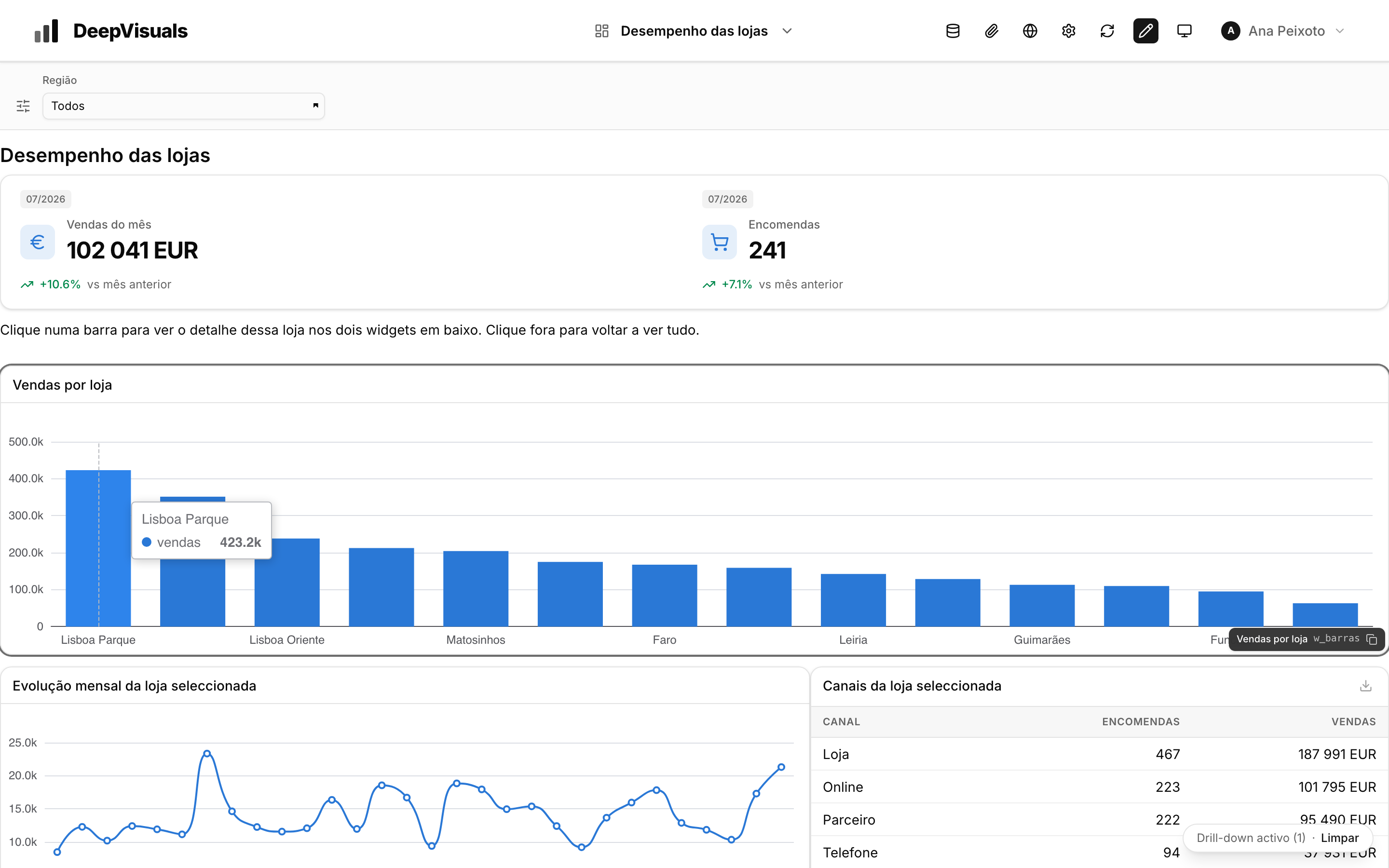 Dashboard com uma loja seleccionada no gráfico de barras