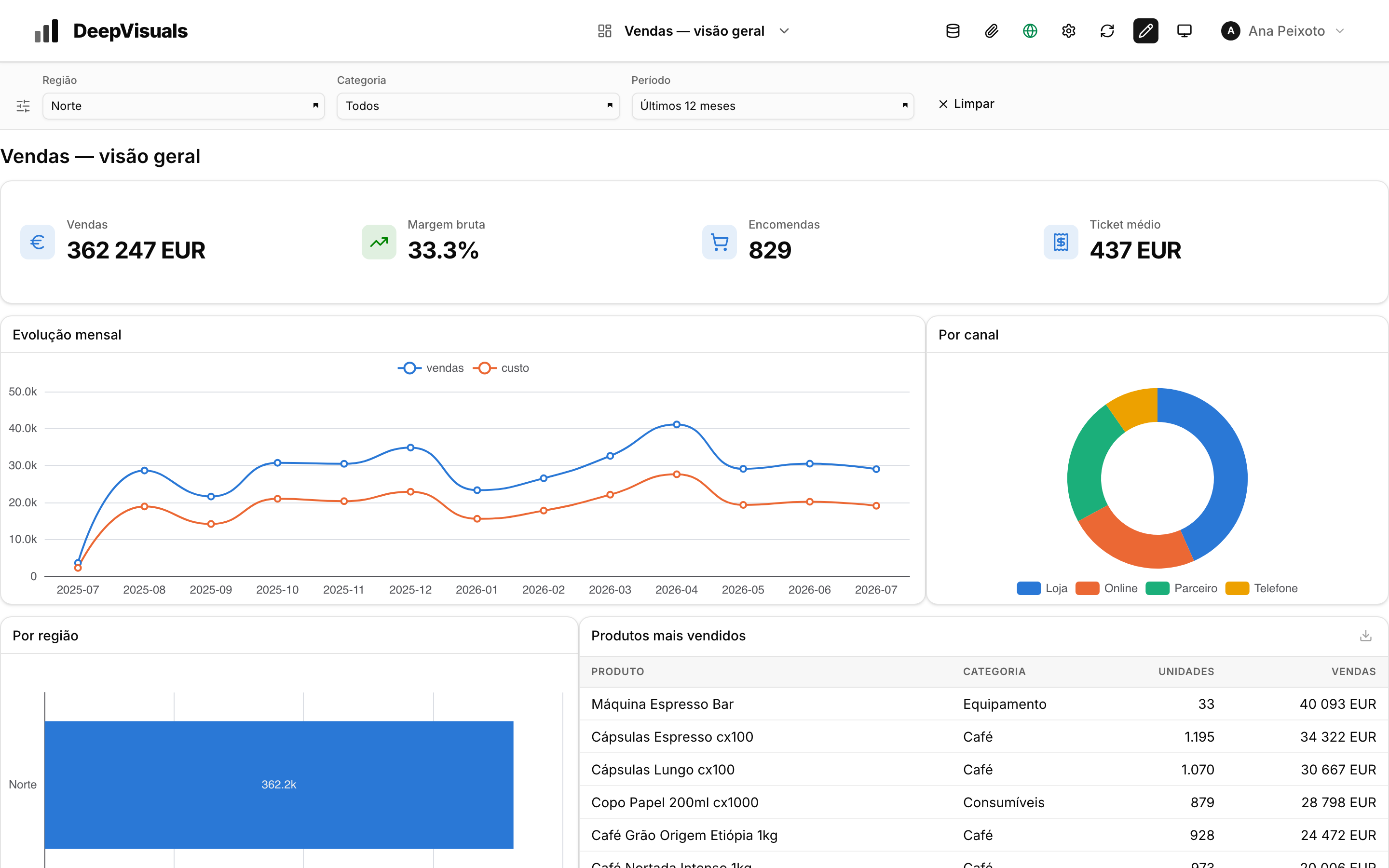 Dashboard com um filtro de região aplicado
