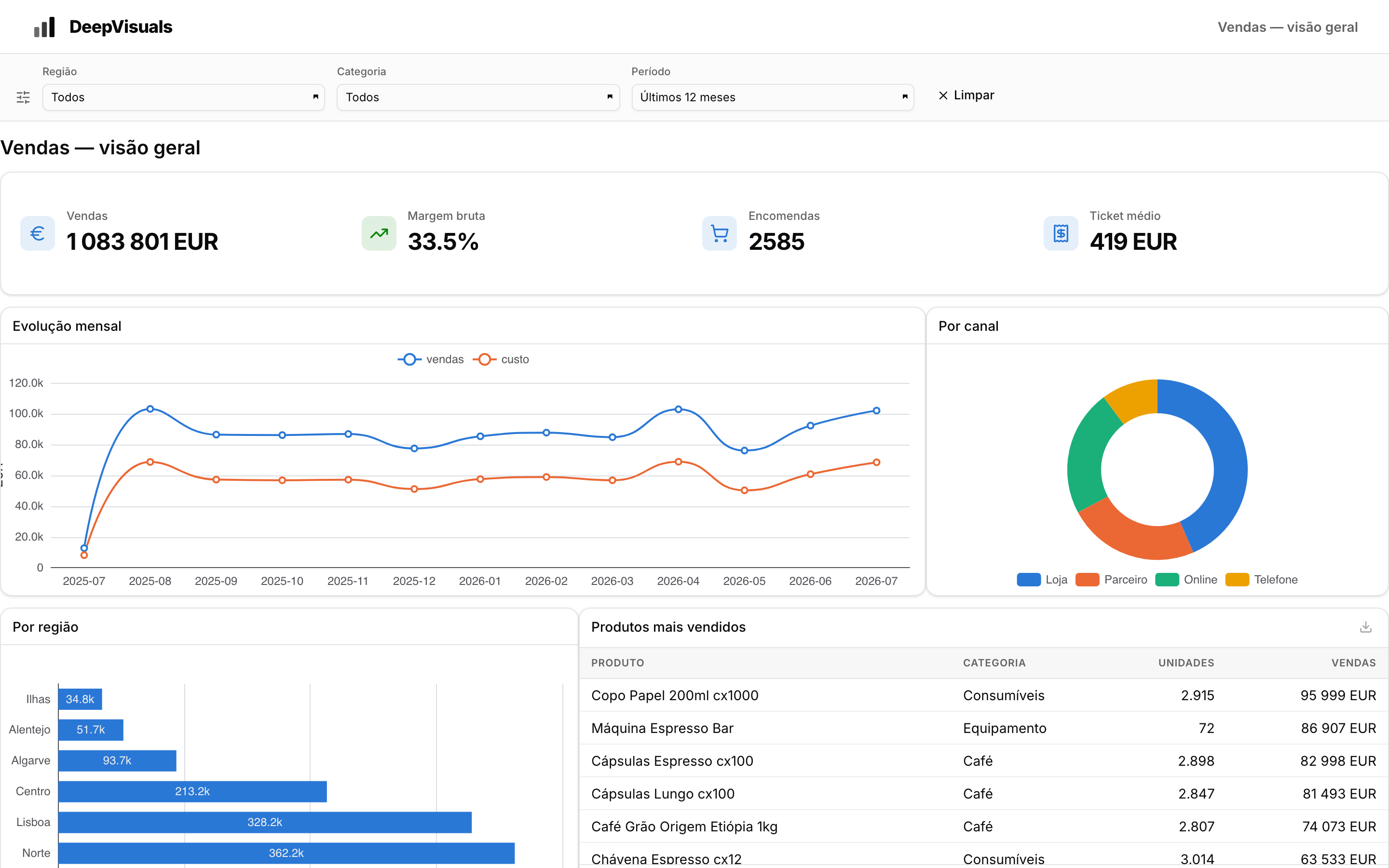 O mesmo dashboard visto por um link público