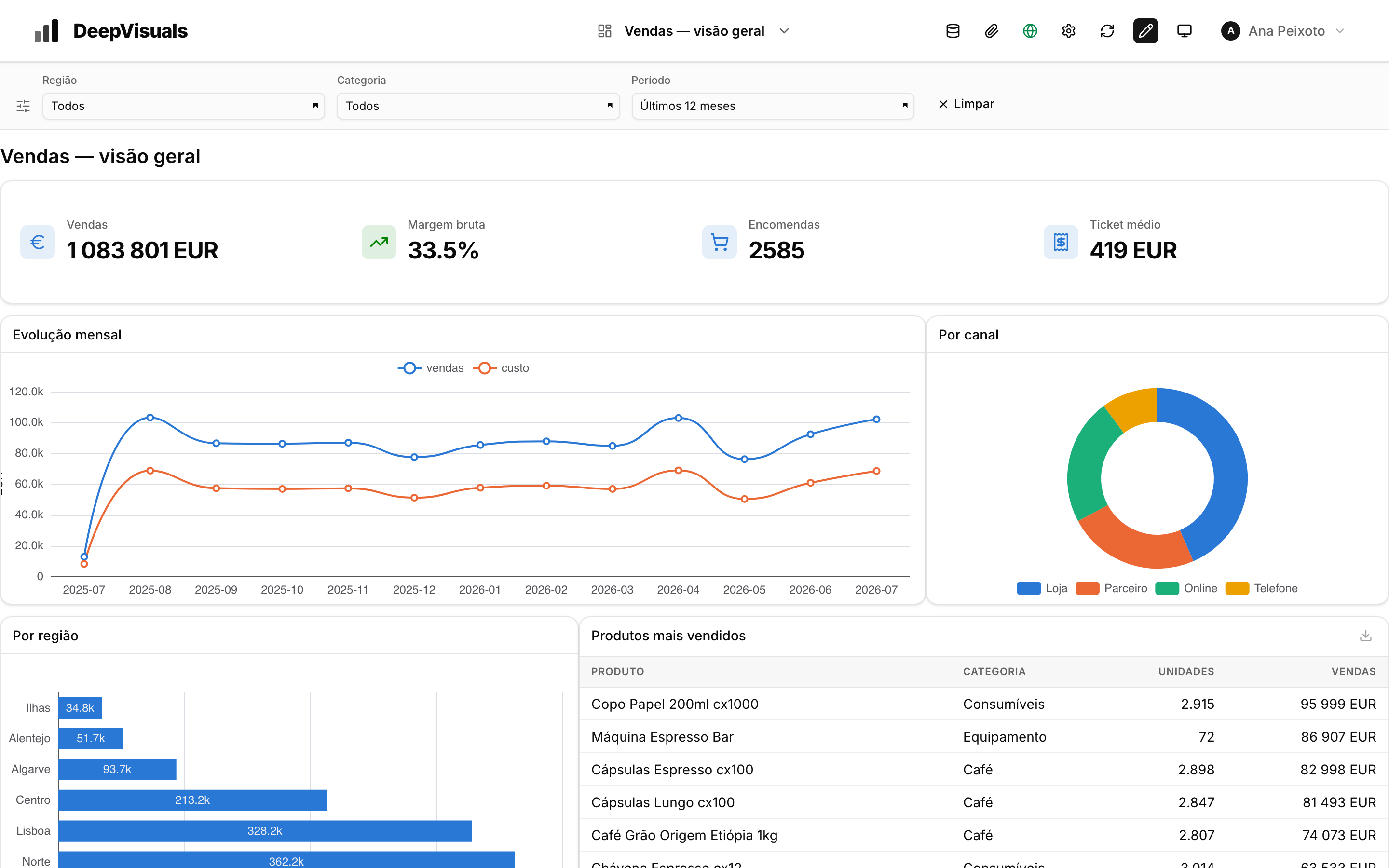 Dashboard de vendas da Nortada com indicadores, evolução mensal, distribuição por canal e tabela de produtos