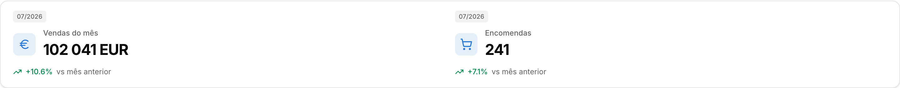 Dois indicadores com a etiqueta de período e a variação face ao mês anterior